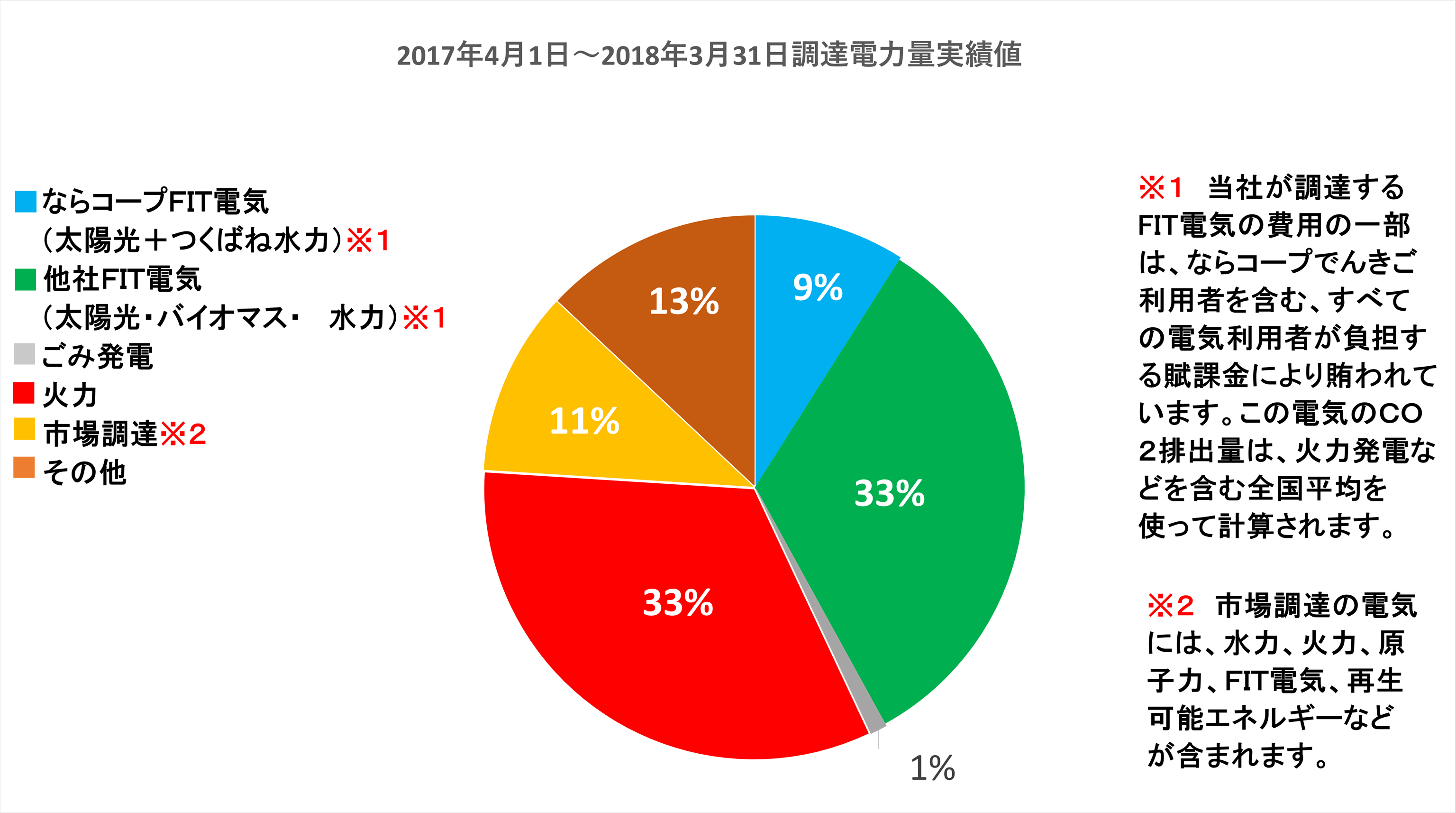 ならコープ太陽光+つくばね水力:9%、他社FIT電気(太陽光・バイオマス・水力):33%、ごみ発電:1%、火力:33%、市場調達:11%、その他:13%