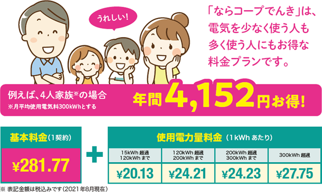 「ならコープ電気」は電気を少なく使う人も多く使う人にもお得な料金プランです!例えば4人家族の場合(月平均消費電力300kWhとする)、年間4,152円お得!
基本料金(1契約¥281.77円)+使用電力料金(1kWhあたり)「15kWh〜120kWh:¥20.13」「120kWh〜200kWh:¥24.21」「200kWh〜300kWh:¥24.23」「300kWh〜:¥27.75」 ※表記金額は税込みです(2021年8月現在)