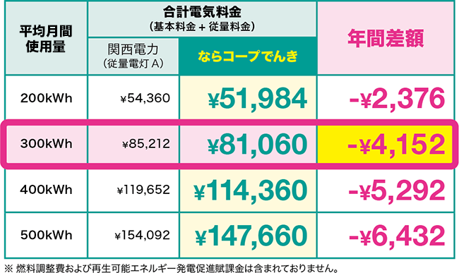 
料金比較（税込） 
使用量（月平均）200kWh
合計電気料金（基本料金+従量料金）・・・関西電力（従量電灯A）：¥54,360、ならコープでんき：¥51,984、年間差額：¥-2,376。
使用量（月平均）300kWh
合計電気料金（基本料金+従量料金）・・・関西電力（従量電灯A）：¥85,212、ならコープでんき：¥81,060、年間差額：¥-4,152。
使用量（月平均）400kWh
合計電気料金（基本料金+従量料金）・・・関西電力（従量電灯A）：¥119,652、ならコープでんき：¥114,360、年間差額：¥-5,292。
使用量（月平均）500kWh
合計電気料金（基本料金+従量料金）・・・関西電力（従量電灯A）：¥154,092、ならコープでんき：¥147,660、年間差額：¥-6,432。
※燃料調整費および再生可能エネルギー発電促進割賦金は含まれておりません。
