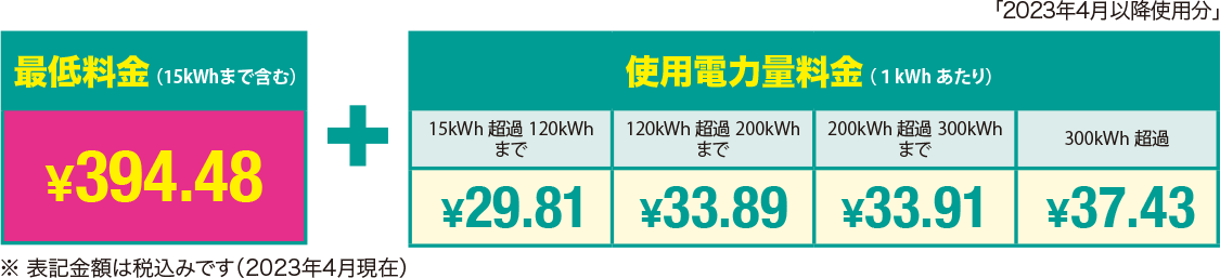 最低料金（15kWhまで含む）：394.48円＋使用電気料金（1kWh）あたり：15kWh超過120kWhまで¥29.81、120kWh超過200kWhまで¥33.89、200kWh超過300kWhまで¥33.91、300kWh超過¥37.43。※表記料金は税込みです（2023年4月現在）