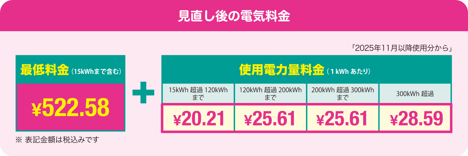 見直し後の電気料金「最低料金（15kWhまで含む）：522.58円＋使用電気料金（1kWh）あたり：15kWh超過120kWhまで¥20.21、120kWh超過200kWhまで¥25.61、200kWh超過300kWhまで¥25.61、300kWh超過¥28.59。※表記料金は税込みです（2025年11月以降使用分から）」