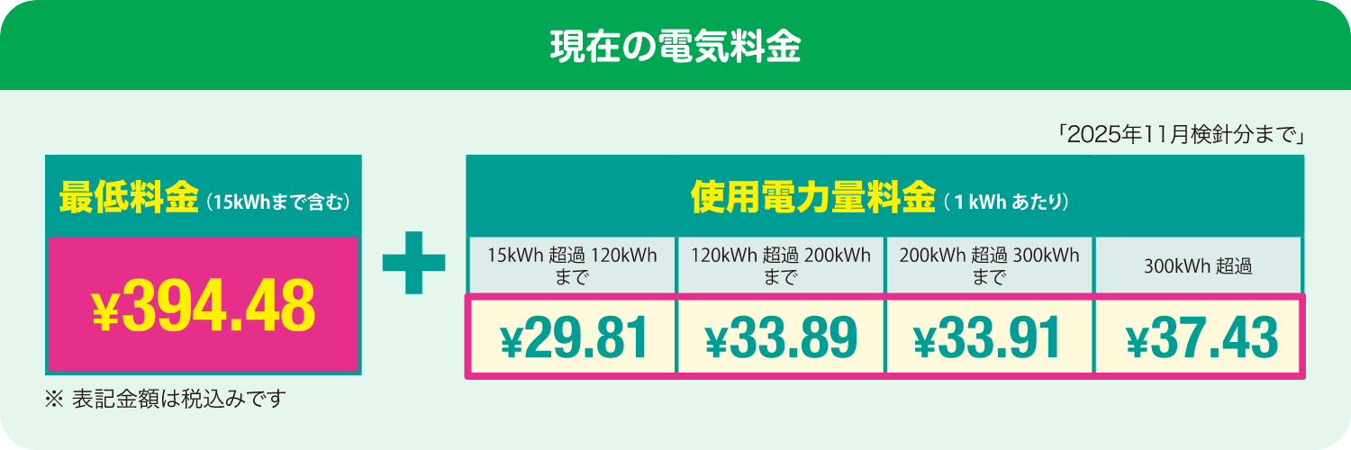 現在の電気料金「最低料金（15kWhまで含む）：394.48円＋使用電気料金（1kWh）あたり：15kWh超過120kWhまで¥29.81、120kWh超過200kWhまで¥33.89、200kWh超過300kWhまで¥33.91、300kWh超過¥37.43。※表記料金は税込みです（2025年11月検針分まで）」